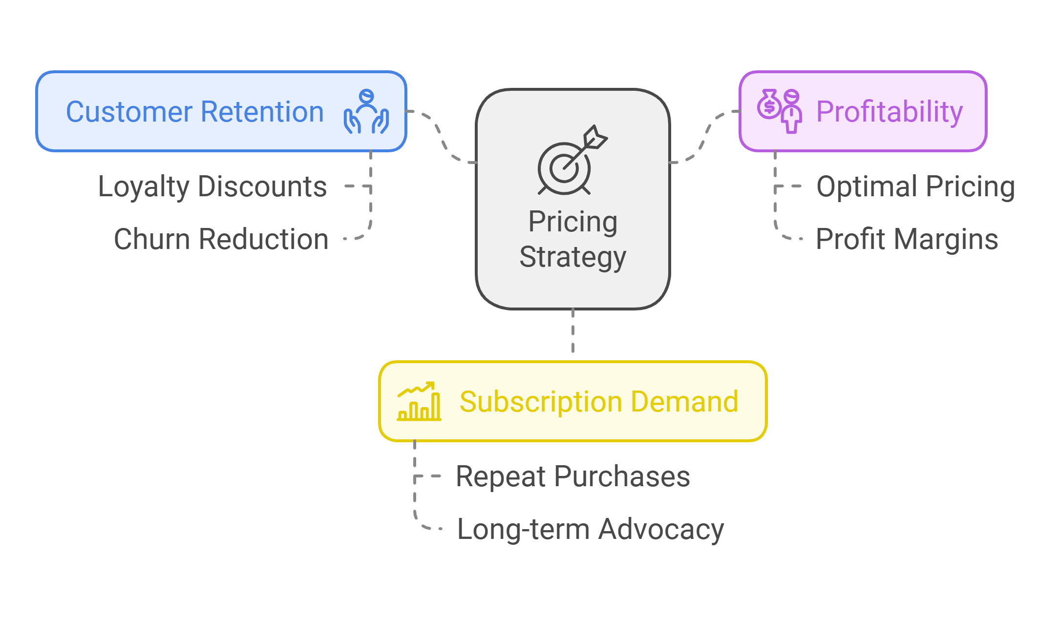 The importance of pricing strategy